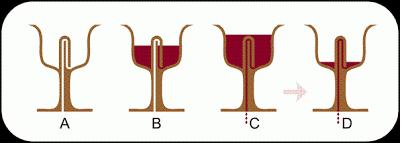 Sectiune in paharul lui Pitagora